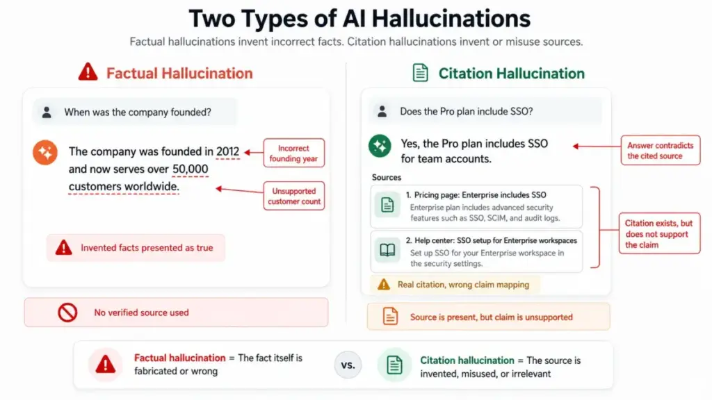 Side-by-side diagram comparing a factual hallucination with a citation hallucination, including annotations that explain each error.