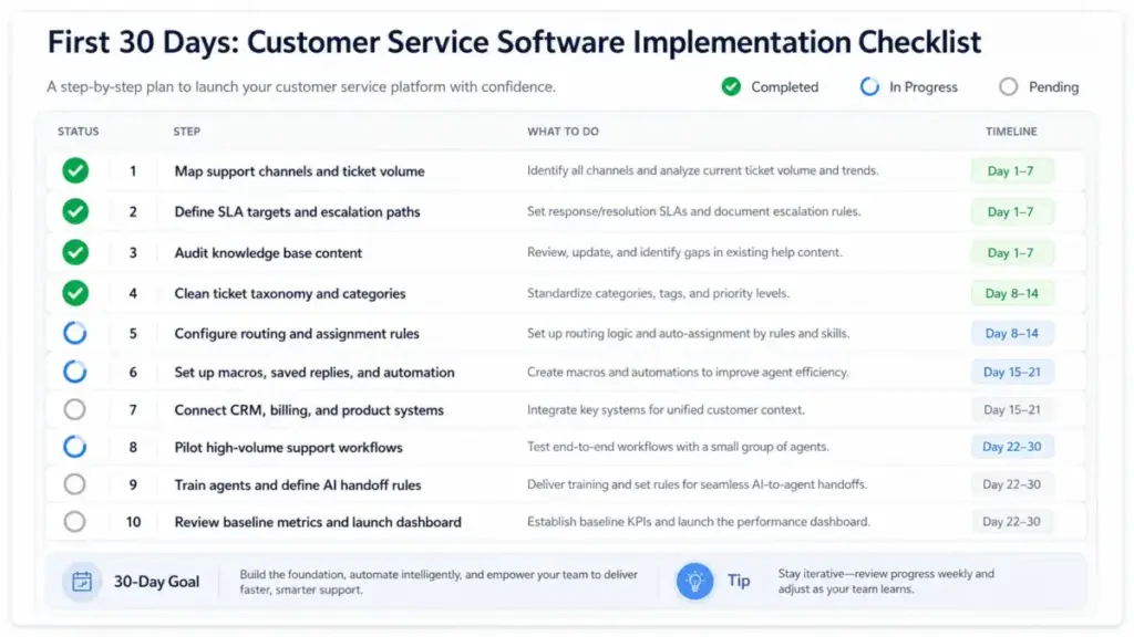 First 30 days customer service software implementation checklist showing 10 setup steps with completed, in progress, and pending status indicators.