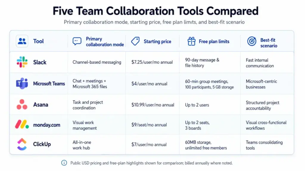 Comparison table showing five team collaboration tools with their primary collaboration mode, starting price, free plan limits, and best-fit scenario.