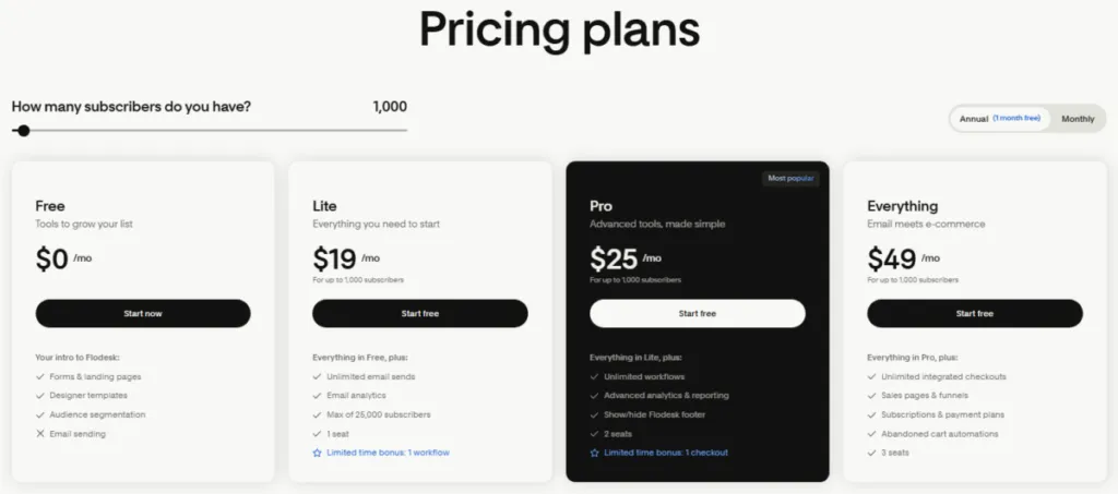 Flodesk pricing plans comparison for Free, Lite, Pro, and Everything email marketing plans