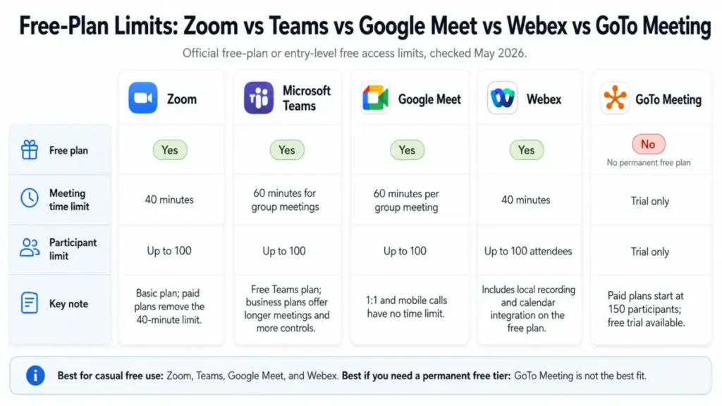 Side-by-side comparison of free-plan limits for Zoom, Microsoft Teams, Google Meet, Webex, and GoTo Meeting.