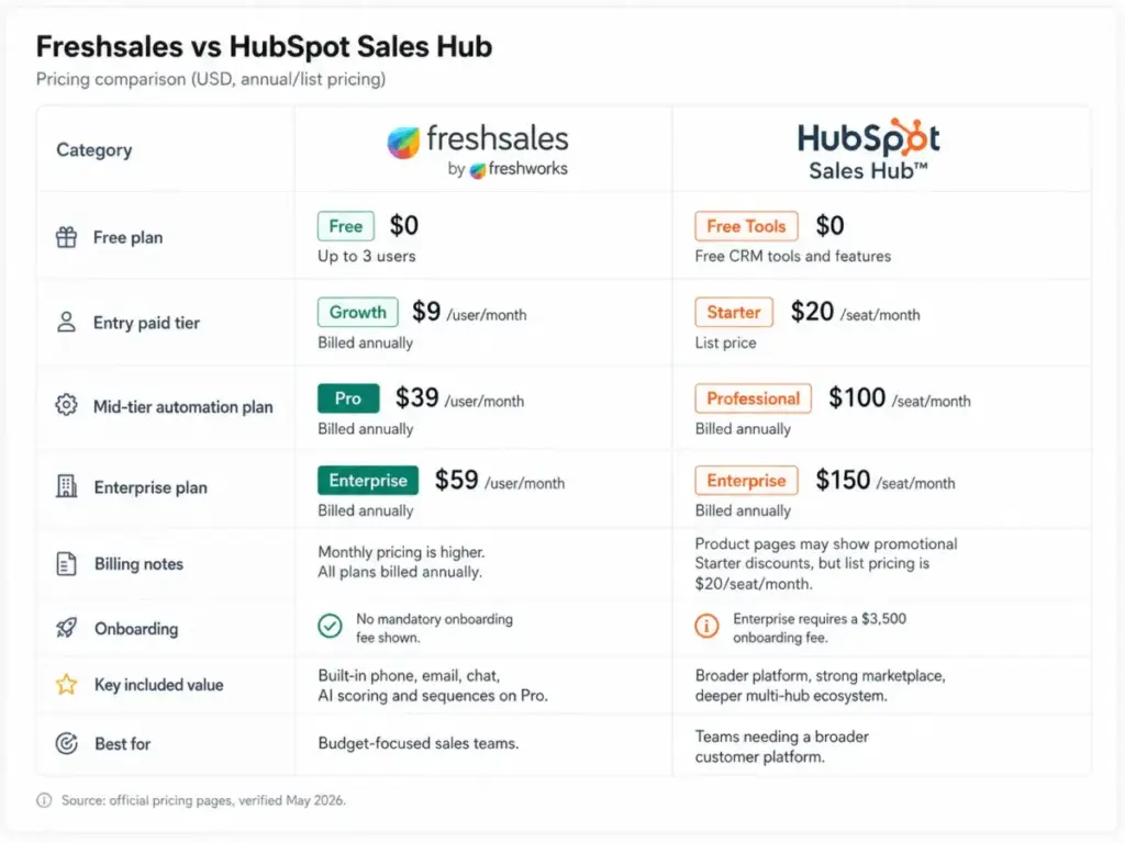 Freshsales vs HubSpot Sales Hub pricing comparison table showing Free, Growth, Pro, Starter, Professional, and Enterprise plans.