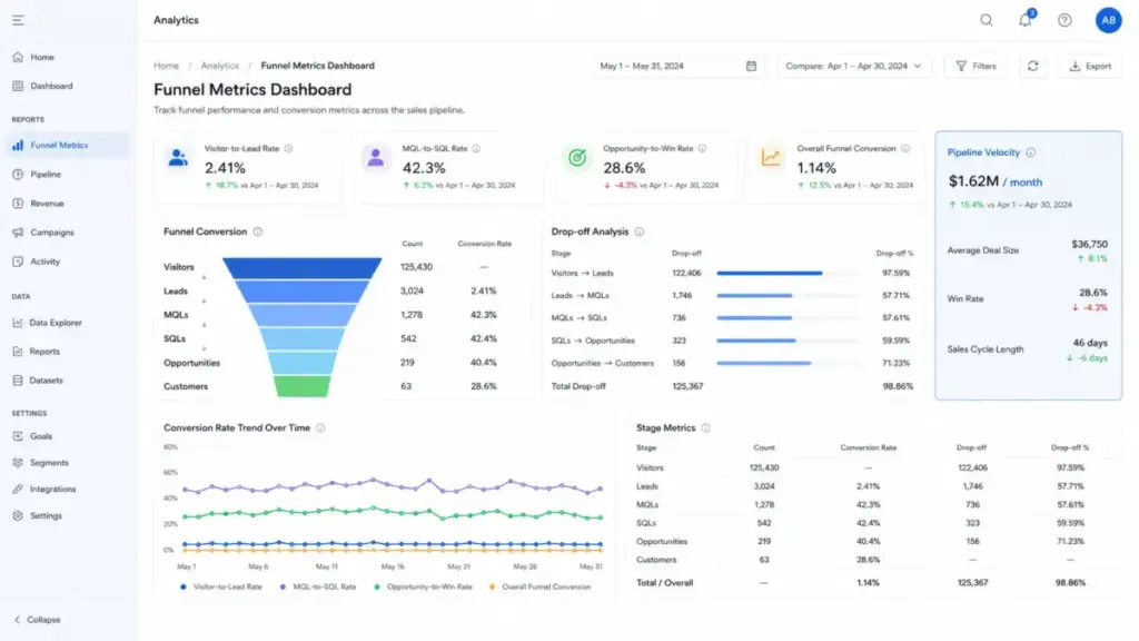 Funnel metrics dashboard showing conversion rates by stage, drop-off percentages, pipeline velocity, win rate, and sales cycle length.
