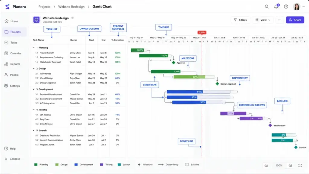 Screenshot-style Gantt chart anatomy showing task list, timeline, task bars, dependency arrows, milestones, owner column, percent complete, baseline, and today line.
