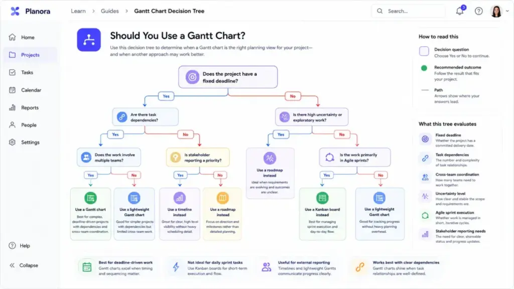 Screenshot-style decision tree showing whether to use a Gantt chart based on fixed deadline, task dependencies, cross-team work, uncertainty, Agile sprint work, and stakeholder reporting needs.