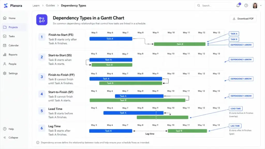 Screenshot-style Gantt chart dependency guide showing finish-to-start, start-to-start, finish-to-finish, start-to-finish, lead time, and lag time examples.
