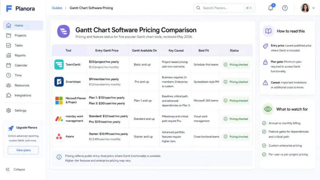 Screenshot-style pricing comparison table for TeamGantt, Smartsheet, Microsoft Planner and Project, monday work management, and Asana, showing entry price, Gantt plan availability, caveats, best fit, and pricing status.