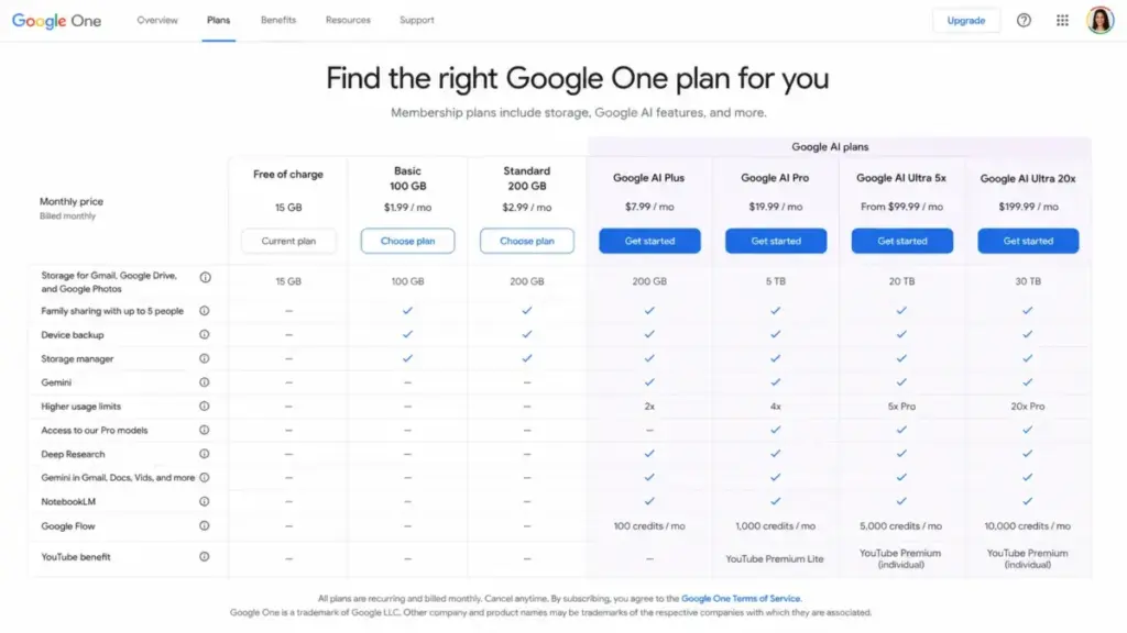 Google AI plans comparison table showing Google AI Plus, Pro, Ultra 5x, and Ultra 20x pricing and features.