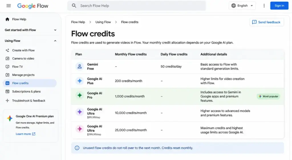 Google Flow credits page showing monthly credit allocation for Free, AI Plus, AI Pro, and AI Ultra plans.