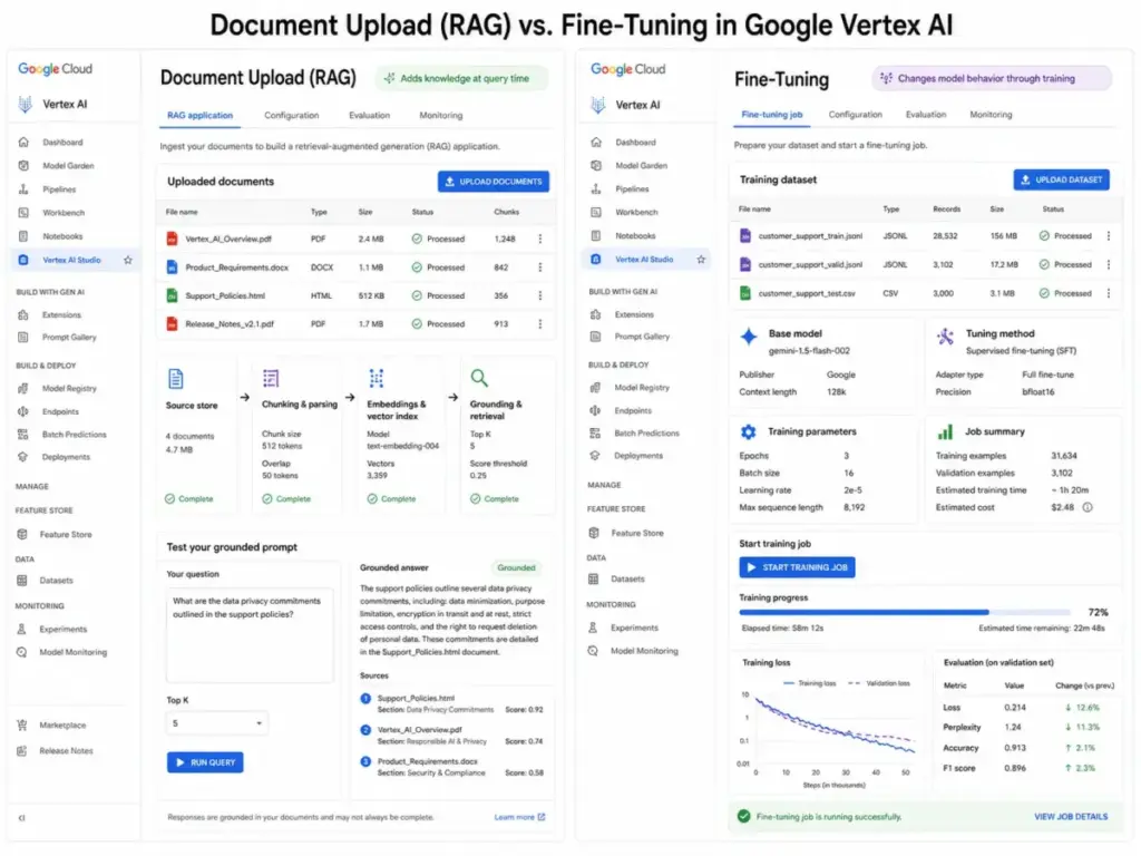 Side-by-side Google Vertex AI interface comparing document upload for RAG with a fine-tuning training workflow.