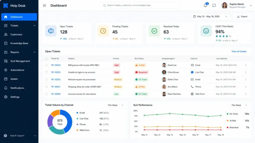 Help desk dashboard screenshot showing open tickets, SLA status badges, assigned agents, ticket channels, CSAT score, and support performance charts.