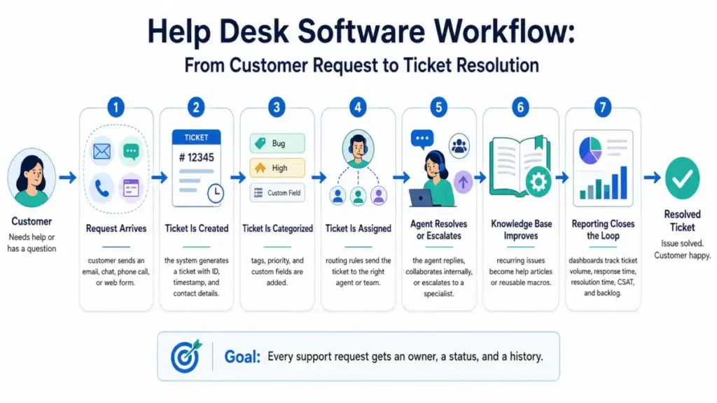 Help desk software workflow diagram showing customer request, ticket creation, categorization, assignment, resolution, knowledge base update, and reporting.