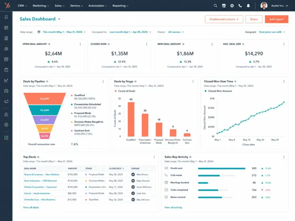 HubSpot Sales Hub dashboard showing sales KPIs, deal pipeline reports, closed won trends, top deals, and sales rep activity.