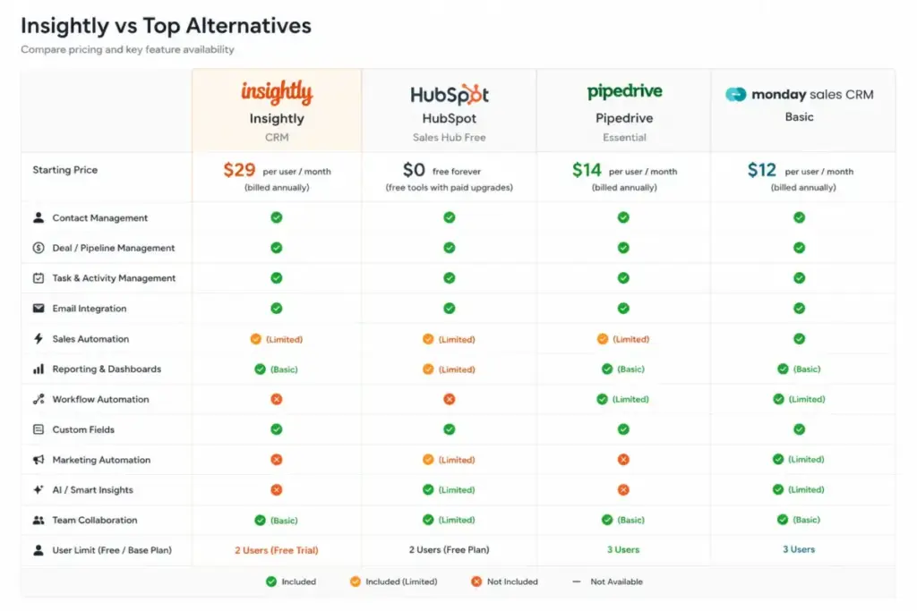 Side-by-side comparison table of Insightly, HubSpot, Pipedrive, and monday CRM pricing and feature gates.