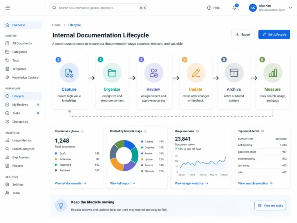 Internal documentation lifecycle diagram showing capture, organize, review, update, archive, and measure stages