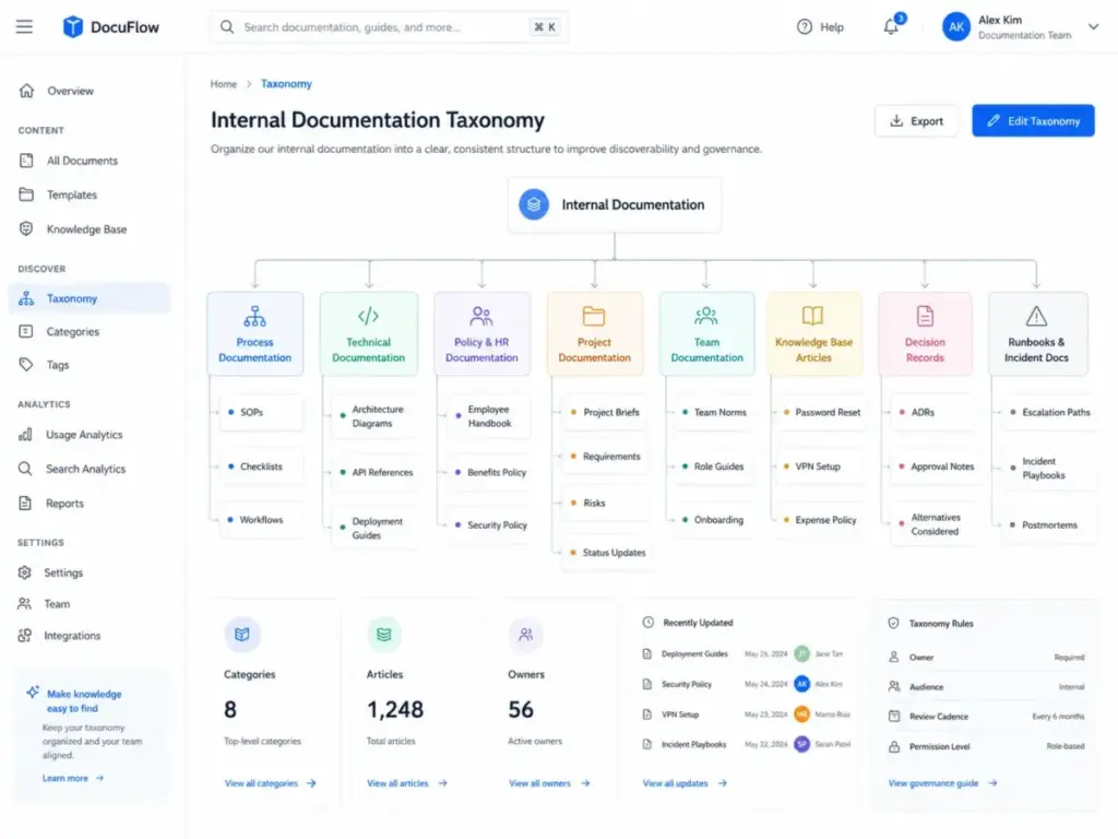 Internal documentation taxonomy hierarchy showing process, technical, policy, project, team, knowledge base, decision record, and runbook categories