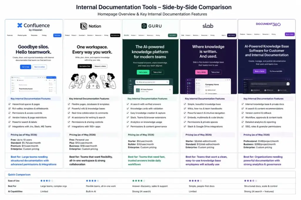 Side-by-side comparison of Confluence, Notion, Guru, Slab, and Document360 showing internal documentation features