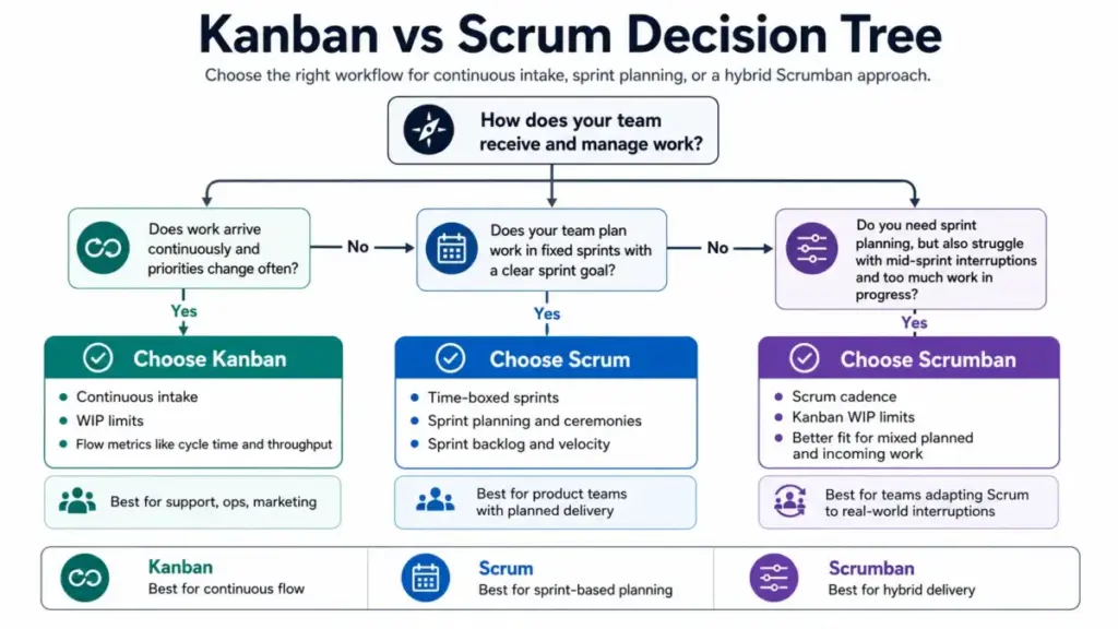 Kanban vs Scrum decision tree diagram showing when to choose Kanban, Scrum, or Scrumban based on work intake, sprint planning, and WIP limits.