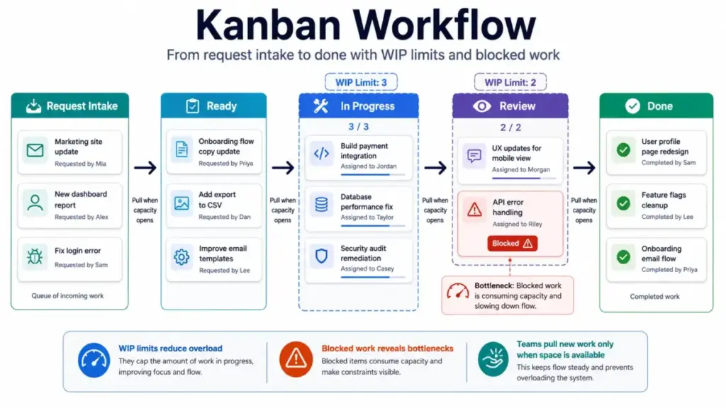 Kanban workflow diagram showing request intake, ready, in progress, review, and done columns with WIP limits and blocked work.