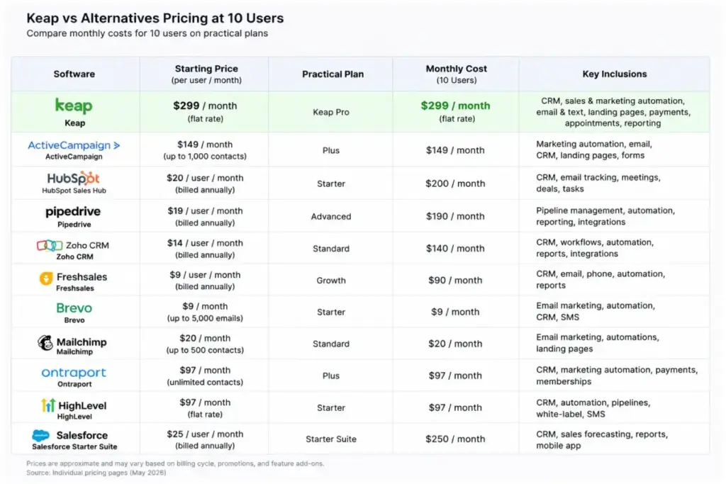 Pricing comparison table showing Keap and CRM alternatives at 10 users.