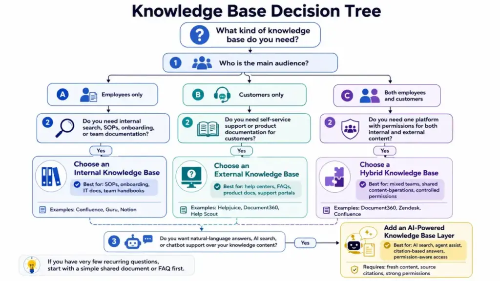 Decision tree diagram showing how to choose between internal, external, hybrid, and AI-powered knowledge base use cases.