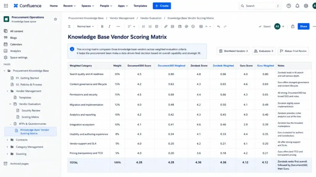 Completed knowledge base vendor scoring matrix comparing Document360, Zendesk, and Guru across weighted evaluation categories.