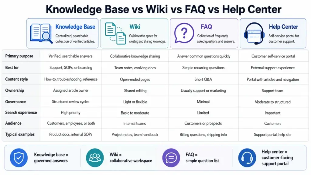 Comparison chart showing the differences between a knowledge base, wiki, FAQ, and help center across purpose, ownership, governance, and audience.