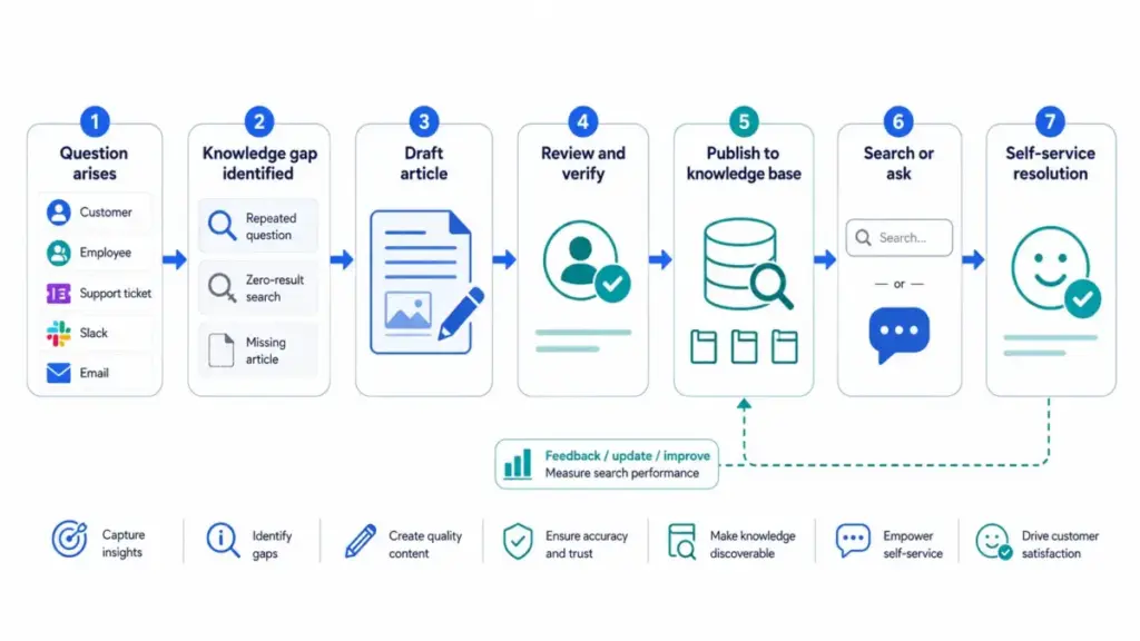 Knowledge base workflow from user question to verified article, searchable documentation, and self-service resolution.
