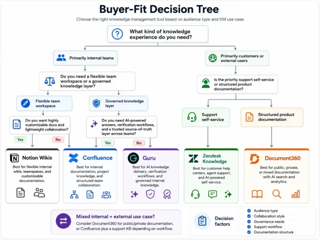 Buyer-fit decision tree for choosing between Confluence, Zendesk Knowledge, Guru, Notion Wikis, and Document360 based on audience type and knowledge management use case.