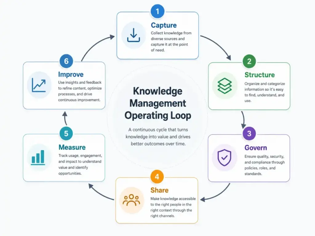 Knowledge management operating loop diagram showing Capture, Structure, Govern, Share, Measure, and Improve as a continuous cycle.