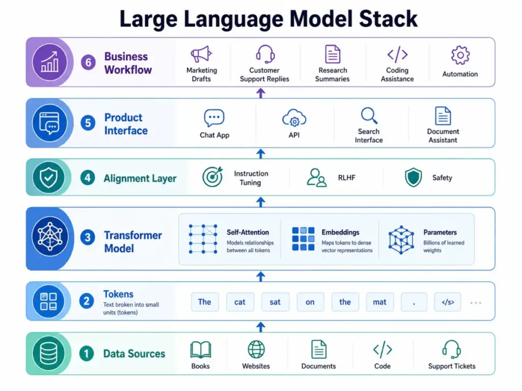 Large language model stack diagram showing data sources, tokens, transformer model, alignment layer, product interface, and business workflow.