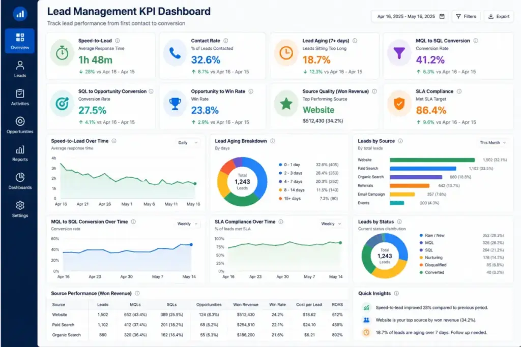 Lead management KPI dashboard showing speed-to-lead, contact rate, lead aging, MQL-to-SQL conversion, opportunity conversion, source quality, and SLA compliance.