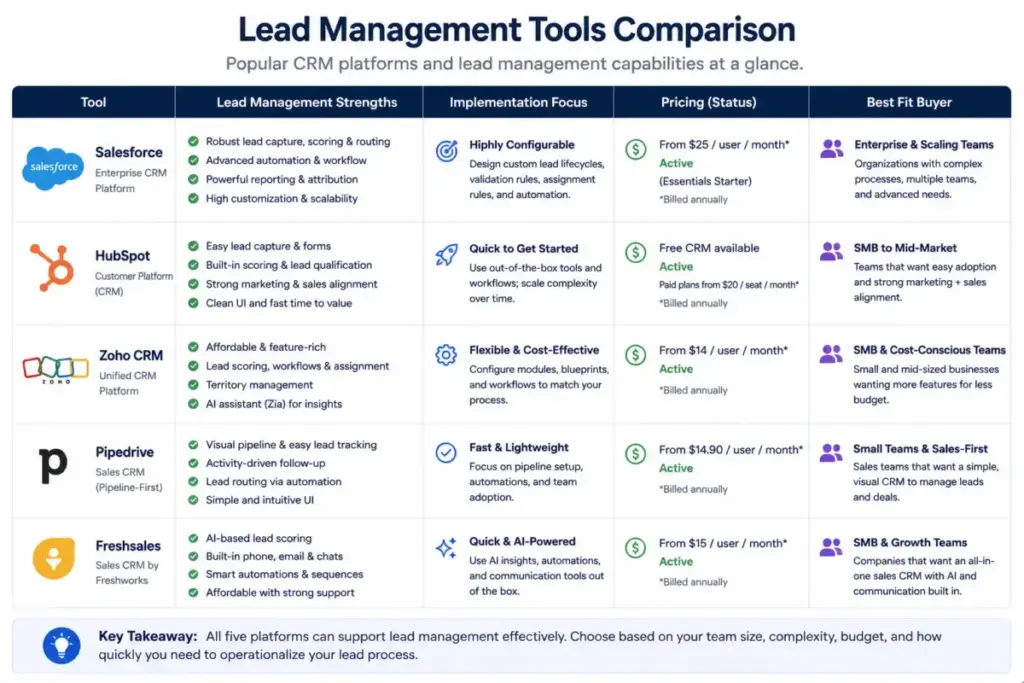 Lead management tools comparison table showing Salesforce, HubSpot, Zoho CRM, Pipedrive, and Freshsales by strengths, implementation focus, pricing status, and best-fit buyer.