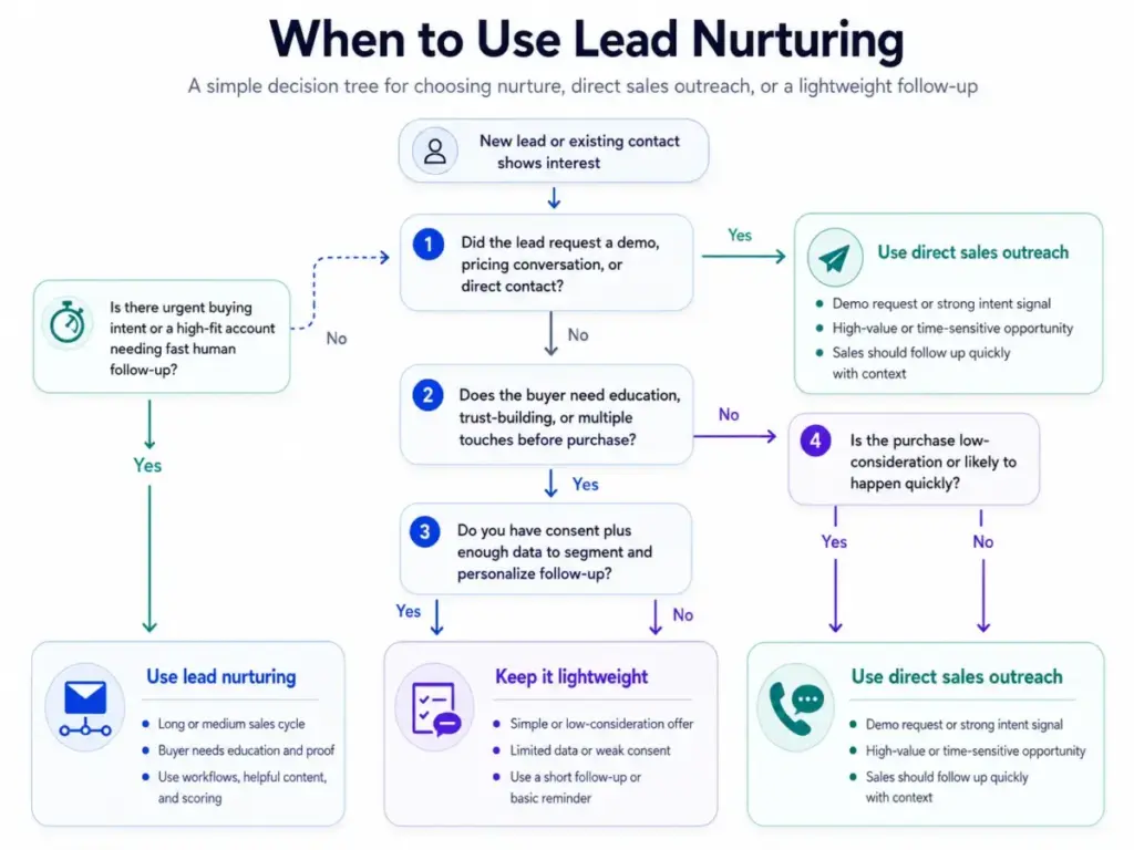 Decision tree showing when to use lead nurturing, direct sales outreach, or a lightweight follow-up.