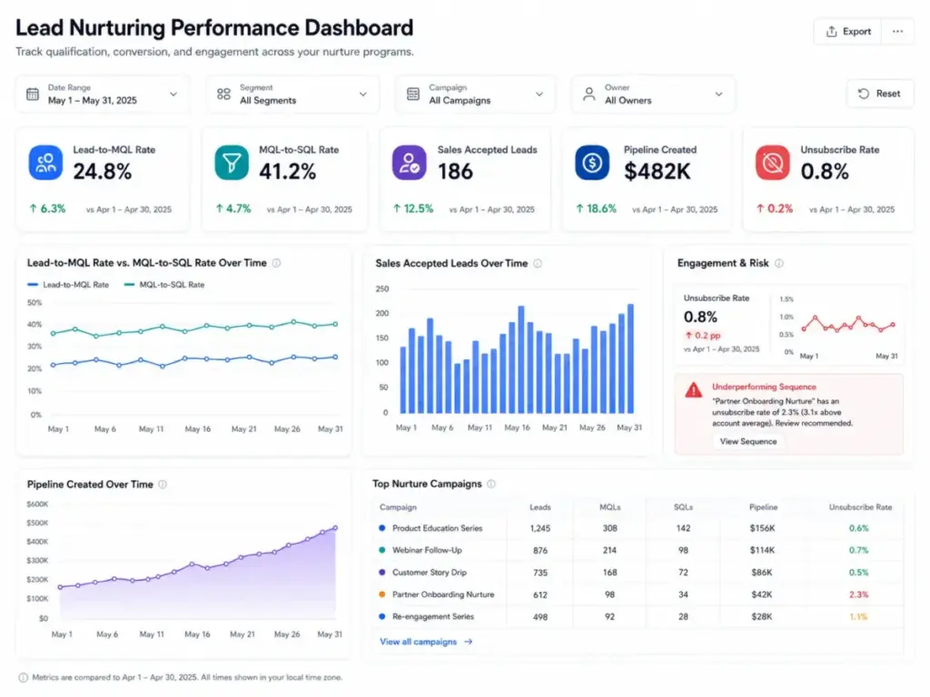 Lead nurturing performance dashboard showing lead-to-MQL rate, MQL-to-SQL rate, sales accepted leads, pipeline created, and unsubscribe rate.
