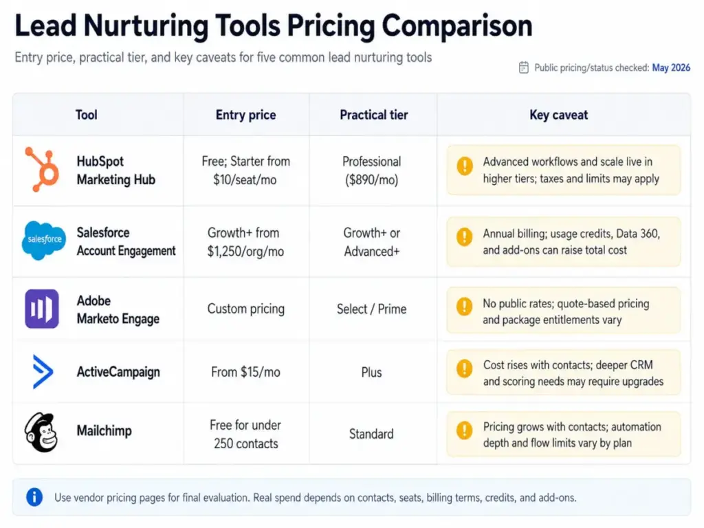 Pricing comparison table for five lead nurturing tools showing entry price, practical tier, and key caveats.