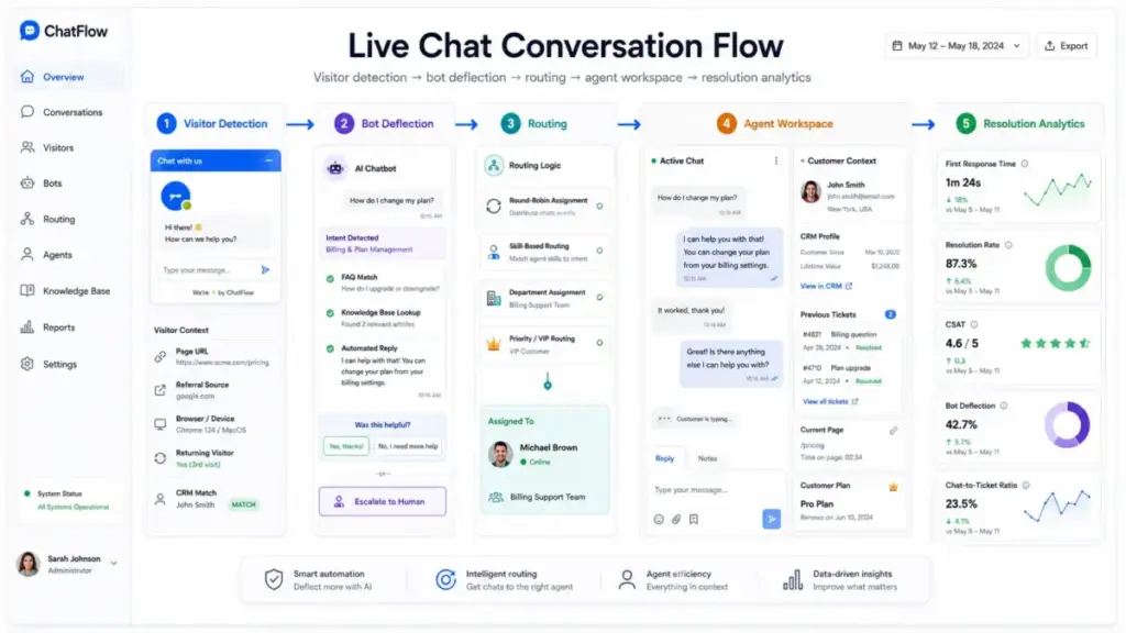 Live chat conversation flow diagram showing visitor detection, bot deflection, routing, agent workspace, and resolution analytics.