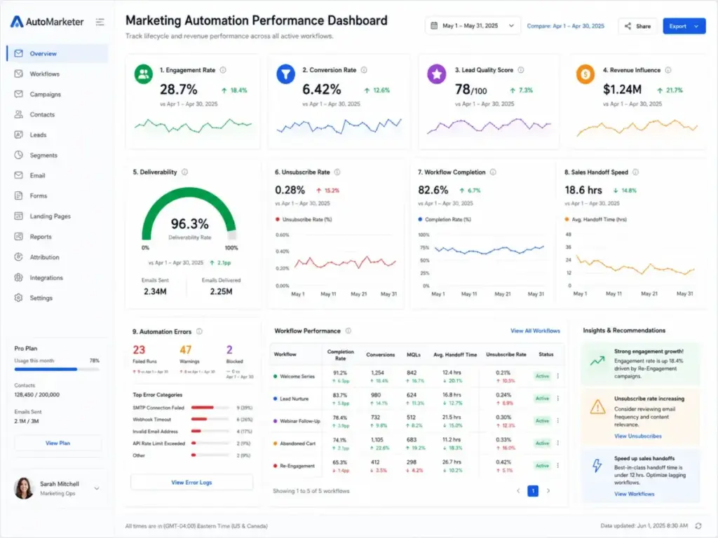 Marketing automation metrics dashboard showing engagement, conversion, lead quality, revenue influence, deliverability, unsubscribe rate, workflow completion, sales handoff speed, and automation errors.