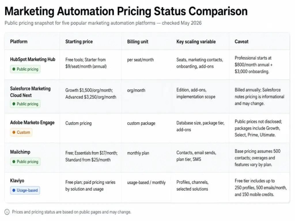 Pricing-status comparison table for HubSpot, Salesforce Marketing Cloud Next, Adobe Marketo Engage, Mailchimp, and Klaviyo showing starting price, billing unit, key scaling variable, and caveat.
