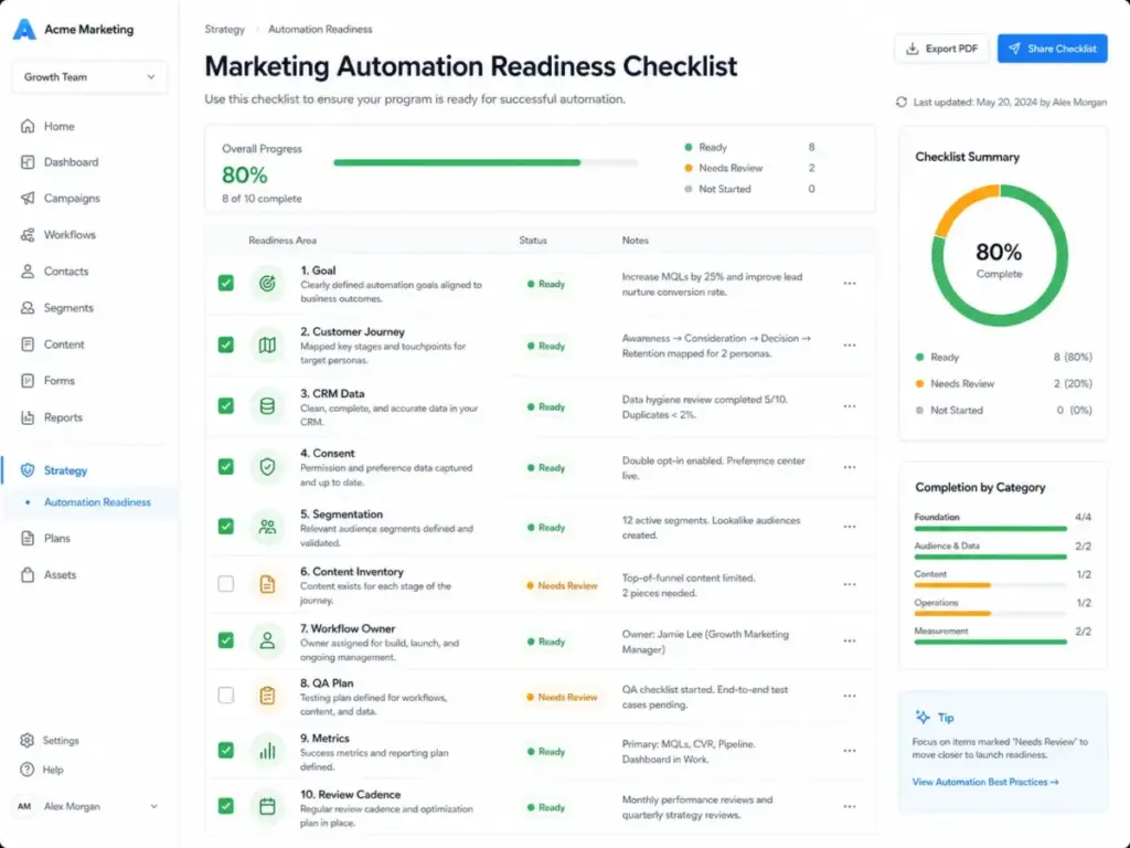 Marketing automation readiness checklist dashboard showing goal, customer journey, CRM data, consent, segmentation, content inventory, workflow owner, QA plan, metrics, and review cadence.