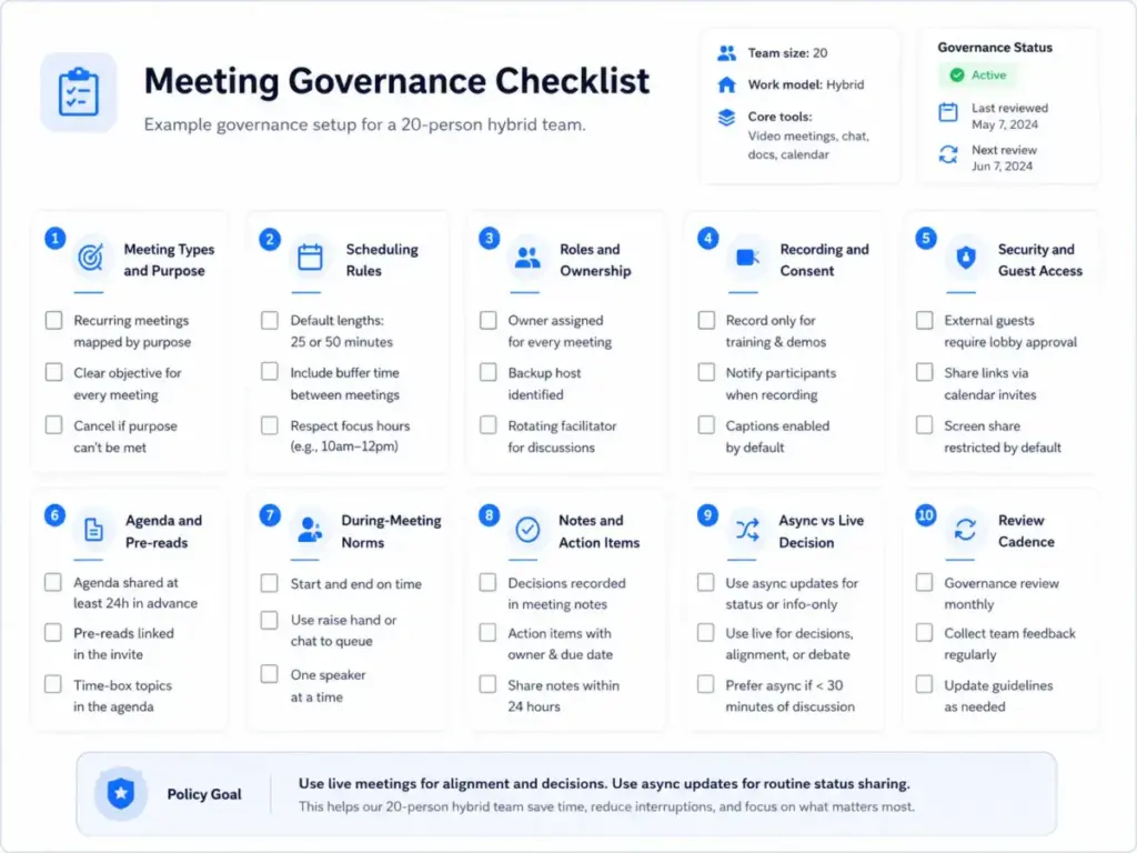 Meeting governance checklist dashboard for a 20-person hybrid team with sections for scheduling, roles, recording, security, notes, and async decisions.