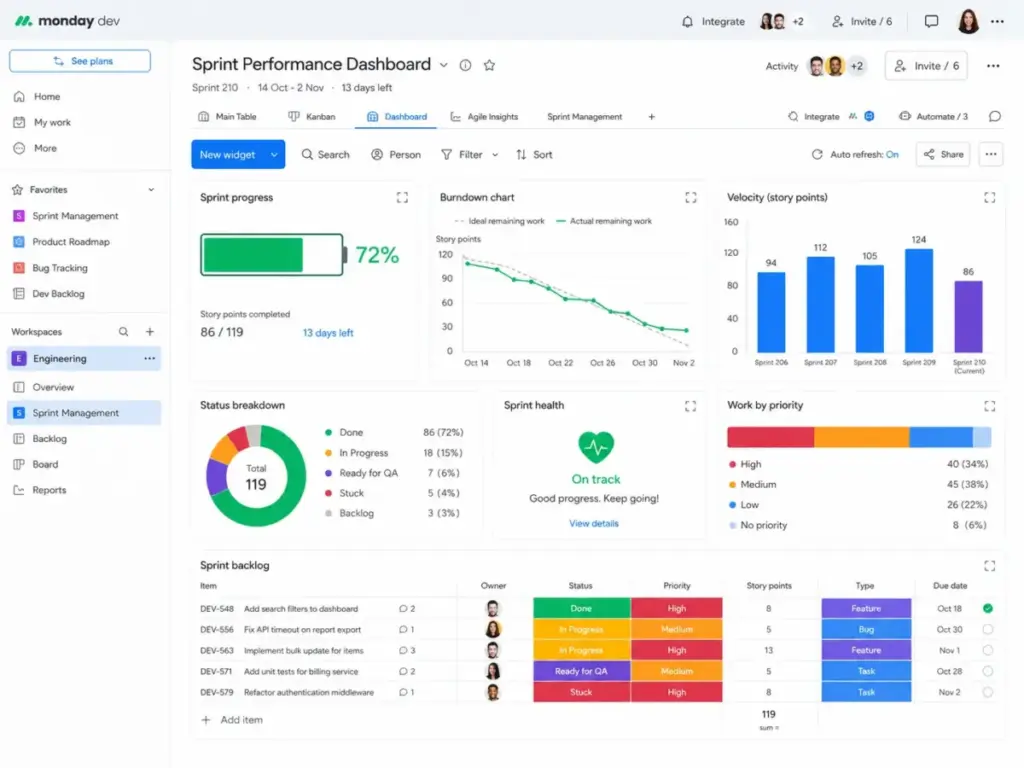 monday dev sprint performance dashboard showing sprint progress, burndown chart, velocity chart, status breakdown, priority distribution, and sprint backlog.
