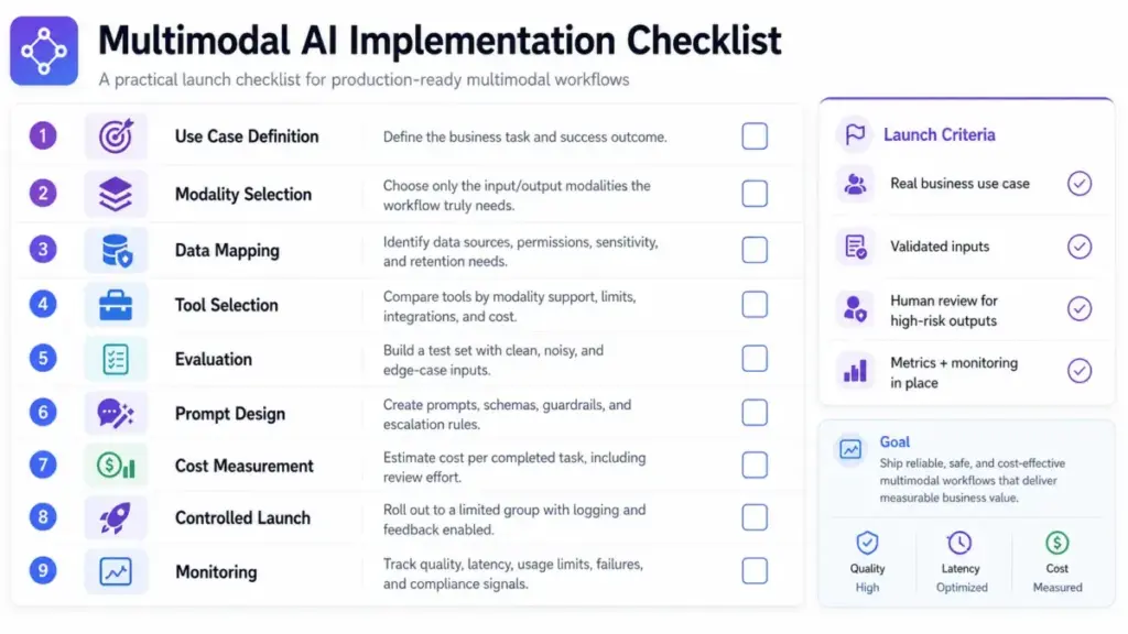 Multimodal AI implementation checklist showing use case definition, modality selection, data mapping, tool selection, evaluation, prompt design, cost measurement, controlled launch, and monitoring