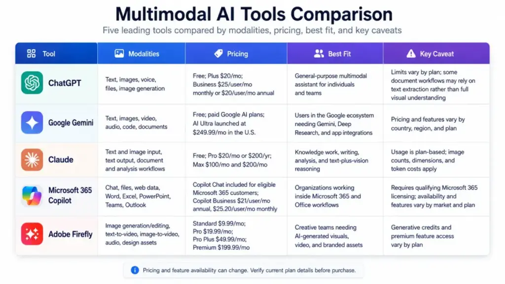 Comparison table of five multimodal AI tools showing modalities, pricing, best fit, and key caveats for ChatGPT, Google Gemini, Claude, Microsoft 365 Copilot, and Adobe Firefly