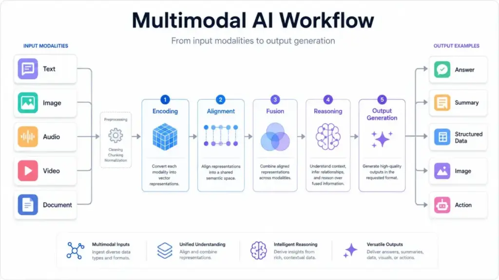 Multimodal AI workflow diagram showing text, image, audio, video, and document inputs moving through encoding, alignment, fusion, reasoning, and output generation