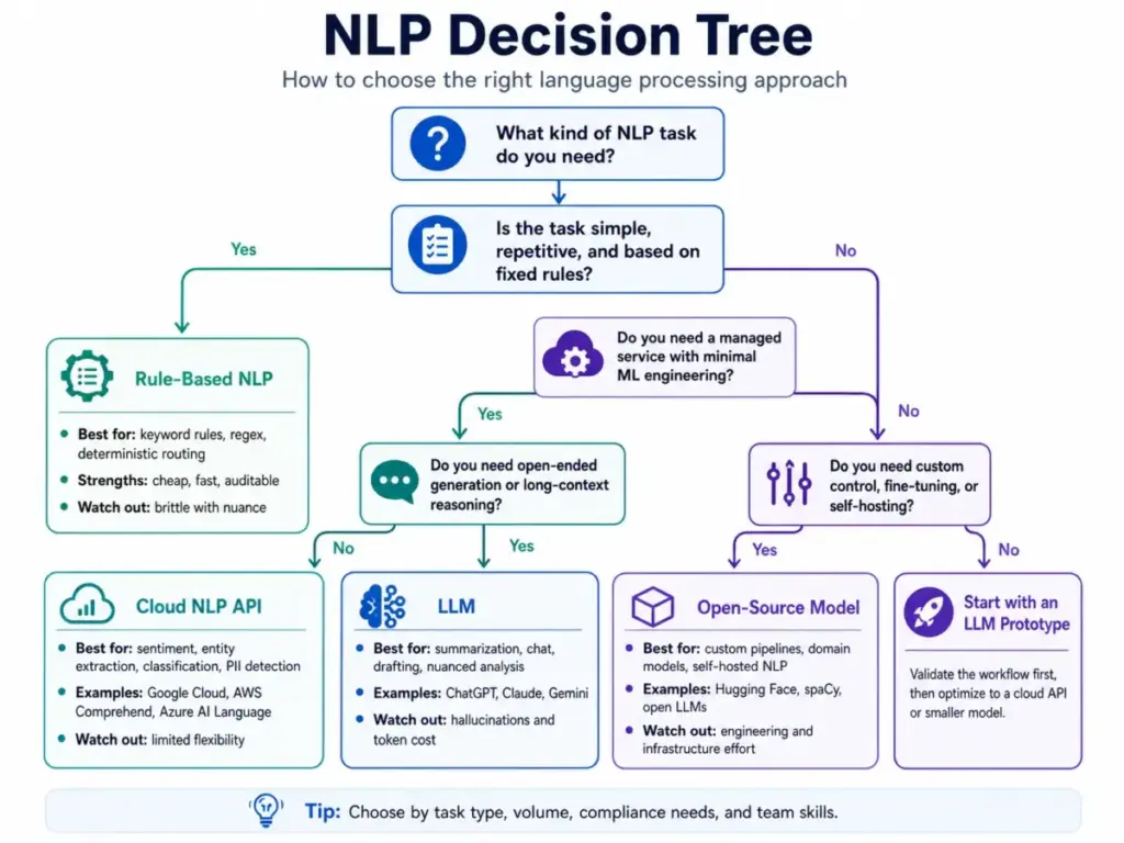 Decision tree diagram showing when to use rule-based NLP, a cloud NLP API, an LLM, or an open-source model based on task complexity, flexibility, and engineering needs.