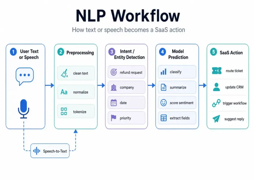 NLP workflow diagram showing how user text or speech moves through preprocessing, intent and entity detection, model prediction, and SaaS actions.