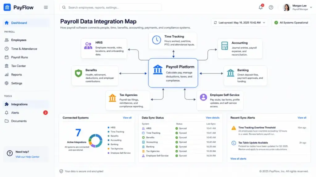 Payroll data integration map showing HRIS, time tracking, benefits, accounting, banking, tax agencies, and employee self-service connected to a payroll platform.
