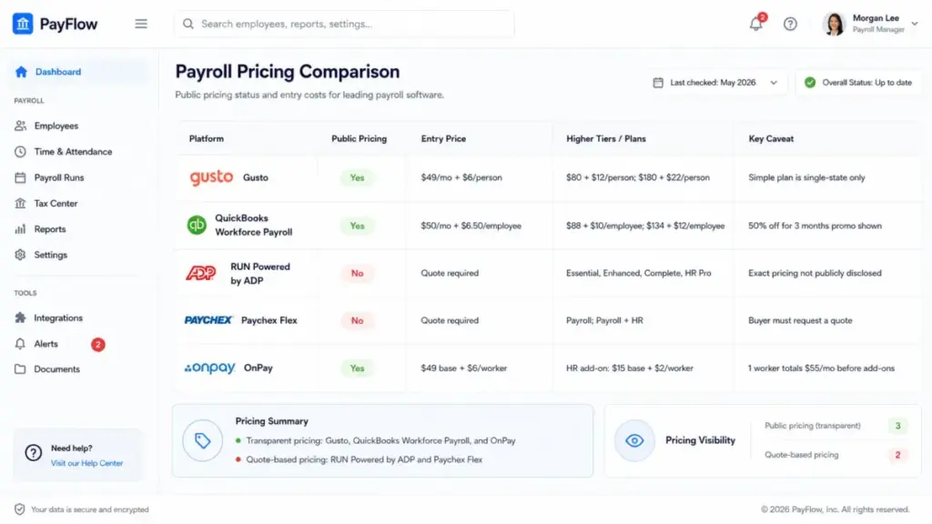 Payroll pricing comparison table showing public pricing status, entry prices, higher tiers, and caveats for Gusto, QuickBooks Workforce Payroll, RUN Powered by ADP, Paychex Flex, and OnPay.