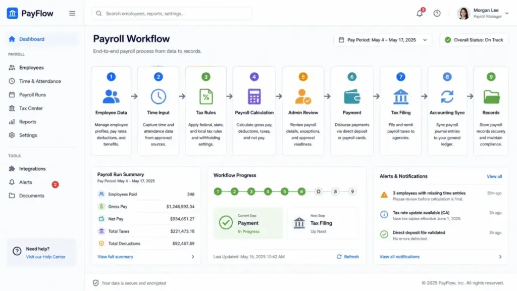 Payroll software workflow dashboard showing employee data, time input, tax rules, payroll calculation, admin review, payment, tax filing, accounting sync, and records.